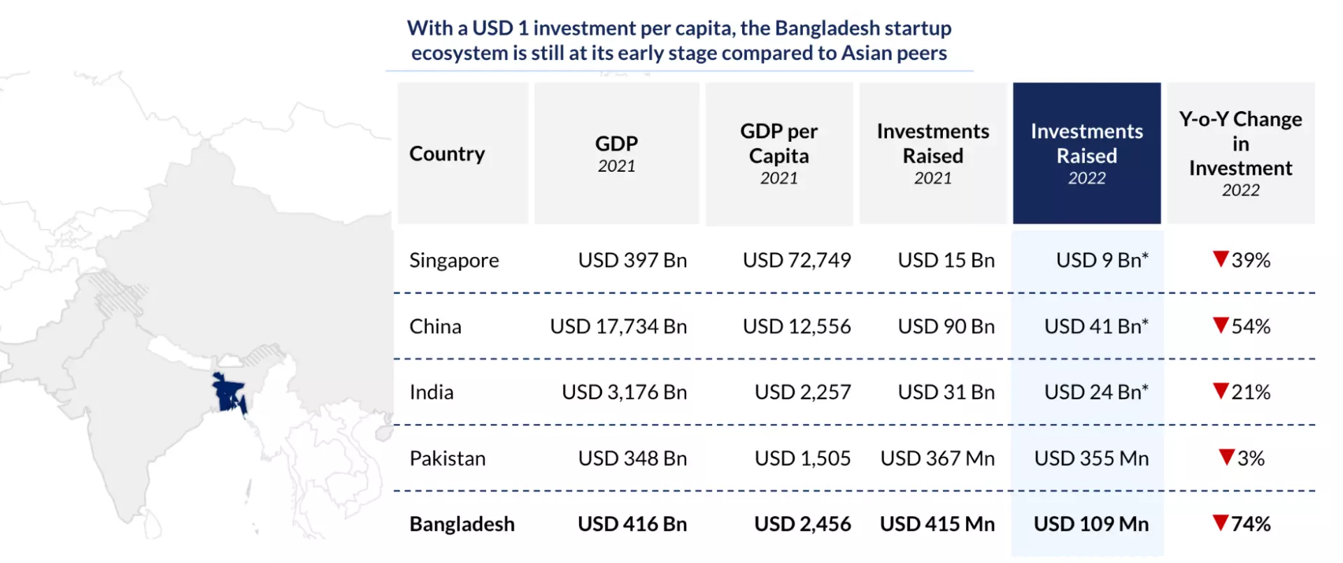Comparative analysis of startup investment raised per capita by Singapore, China, India, Pakistan, and Bangladesh