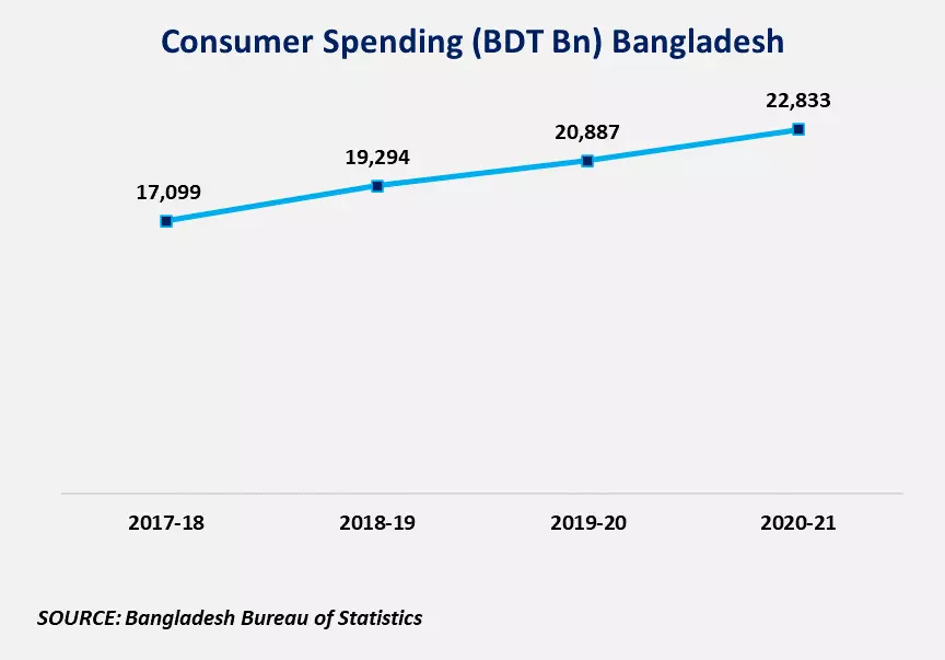 The combination of food price hikes, energy price hikes, and higher costs of production, accrued with the spike in consumer spending due to pent-up demand, predominantly caused the high rates of inflation that persists in Bangladesh today.