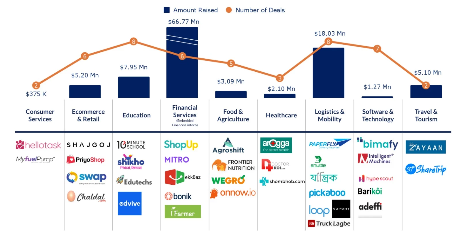 Graph showing the biggest startups in each sector that have raised funding