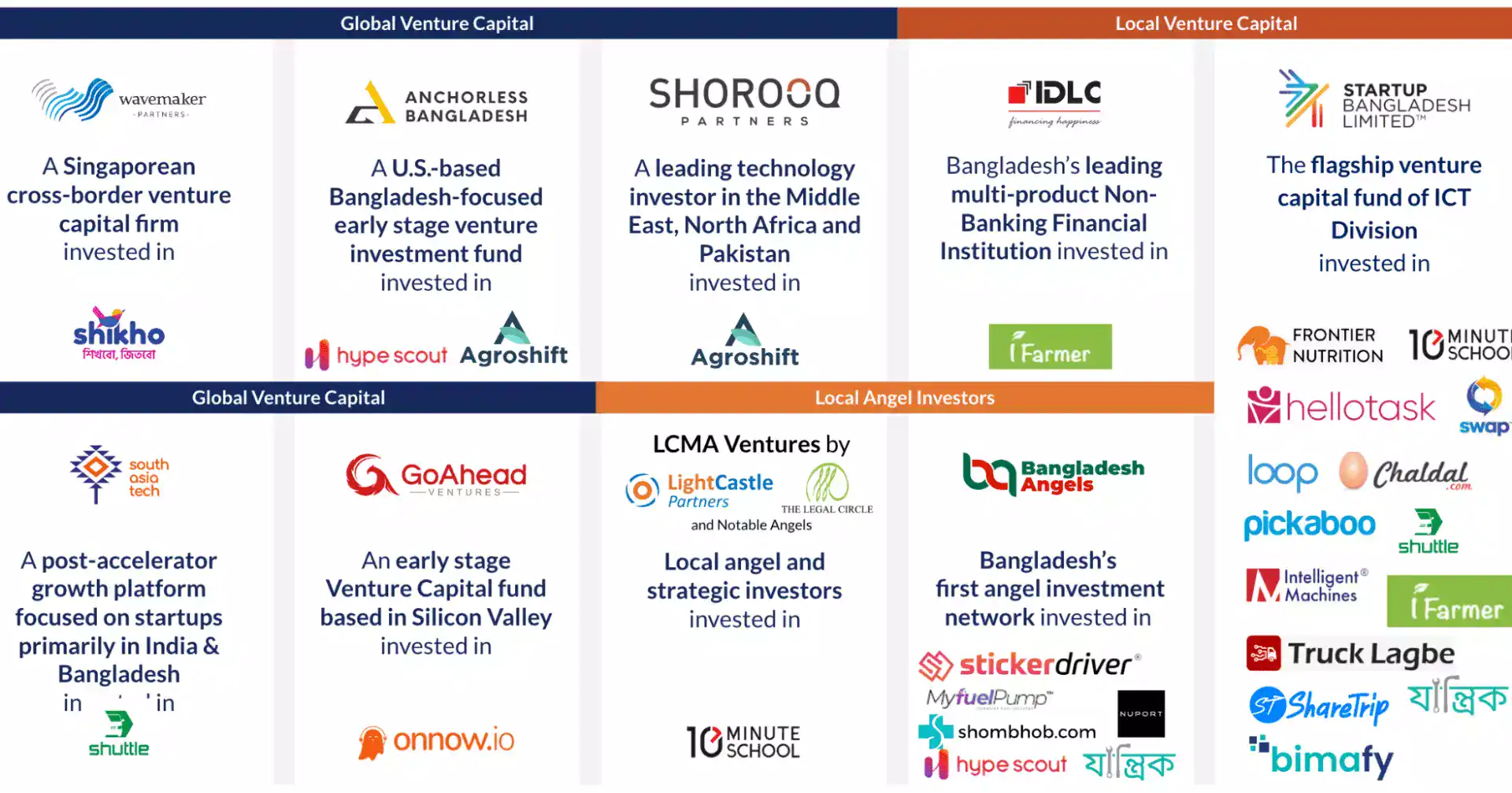 Top investors in Bangladesh startups in 2022