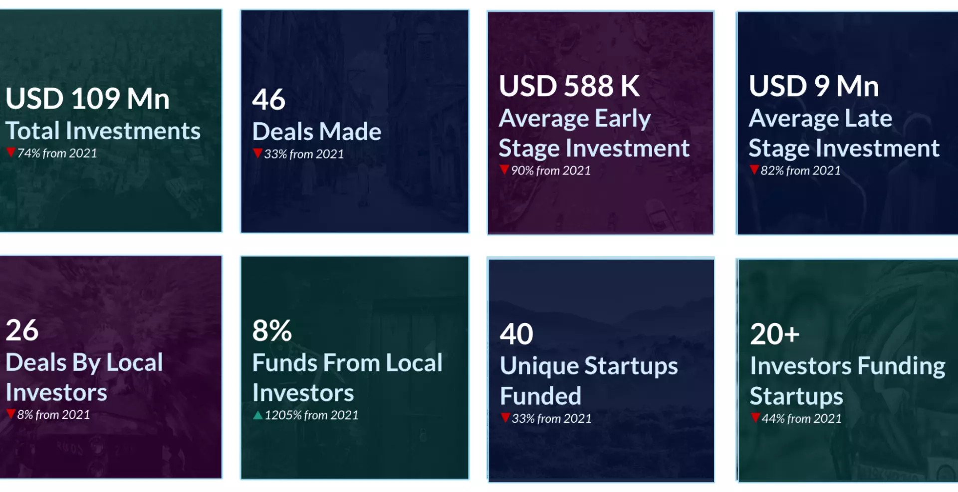 Infographic breakdown of the Bangladesh startup investments raised in 2022