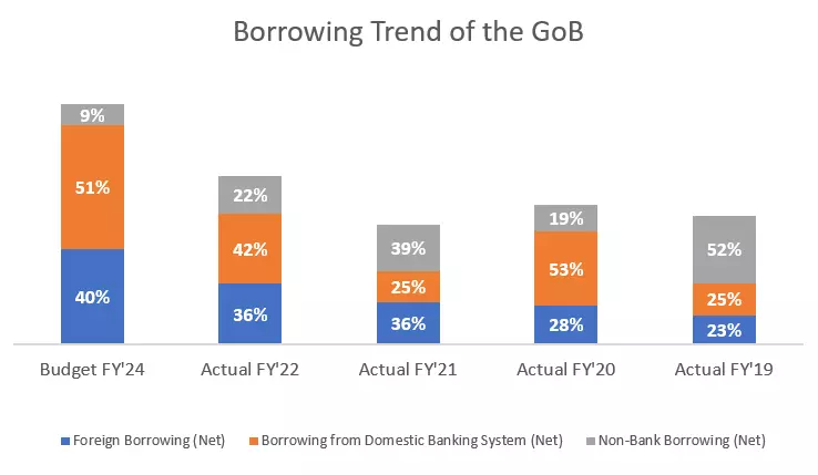 FY2024 Bangladesh Budget: Borrowing Trend