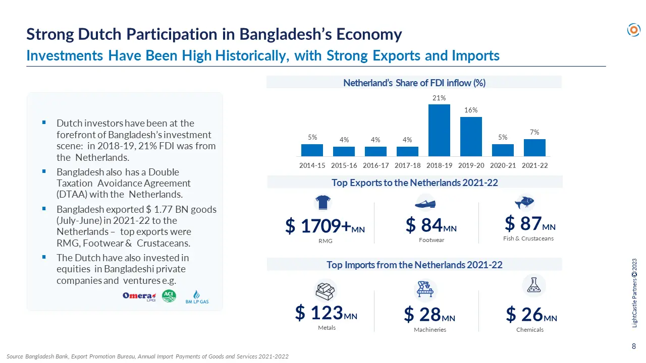 Bangladesh's Economic Growth : Strong Dutch Contribution