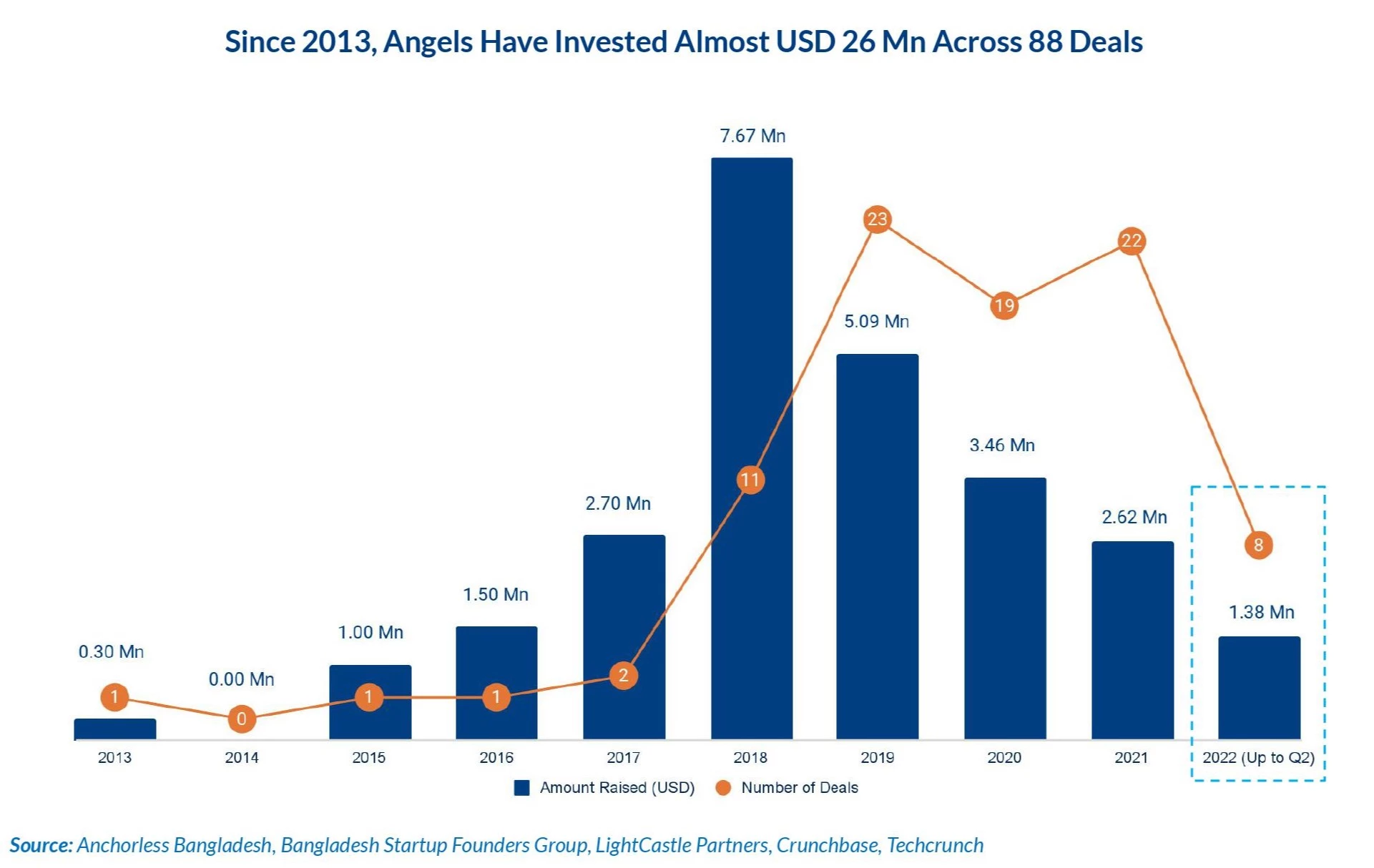 Angels & Early Stage Investors/ Platforms