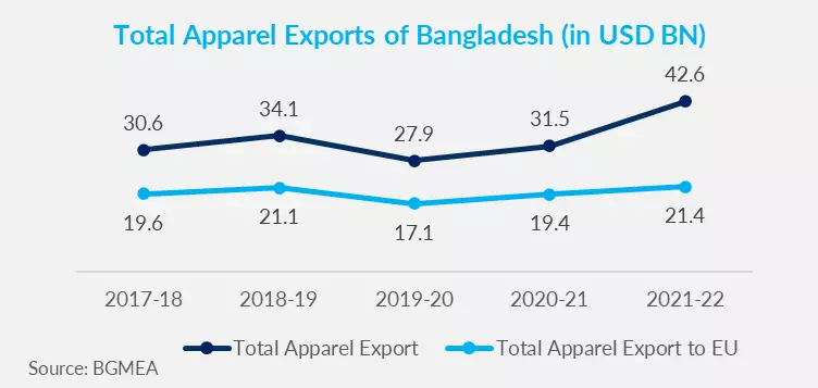 total apparel exports of Bangladesh 