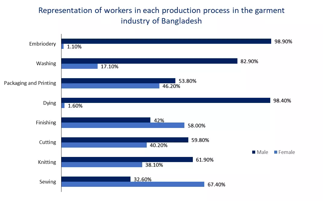 Representation of workers in each production process in the garment industry of Bangladesh