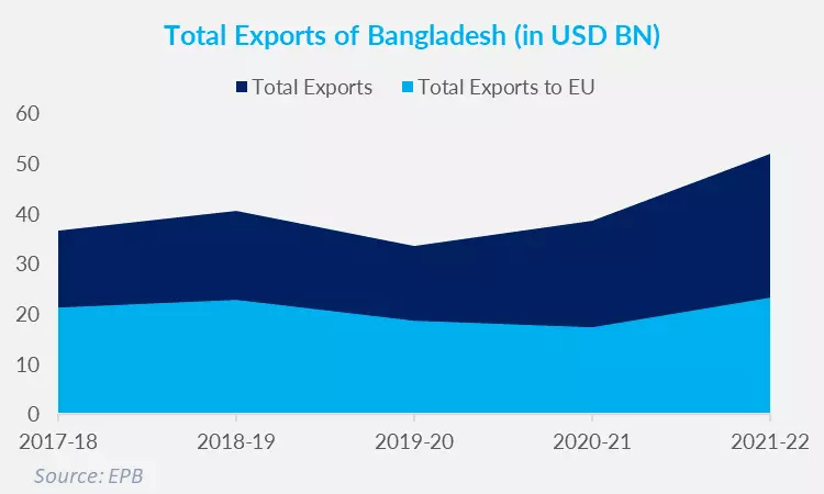 total exports of Bangladesh 