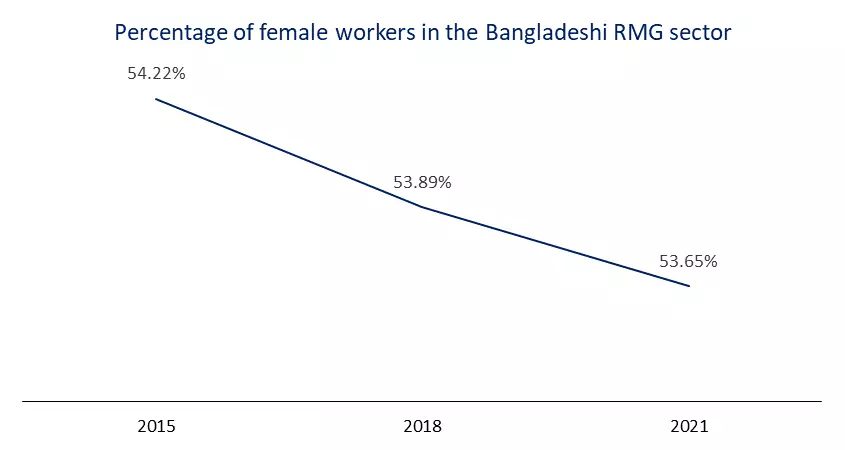 Percentage of female workers in the Bangladeshi RMG sector