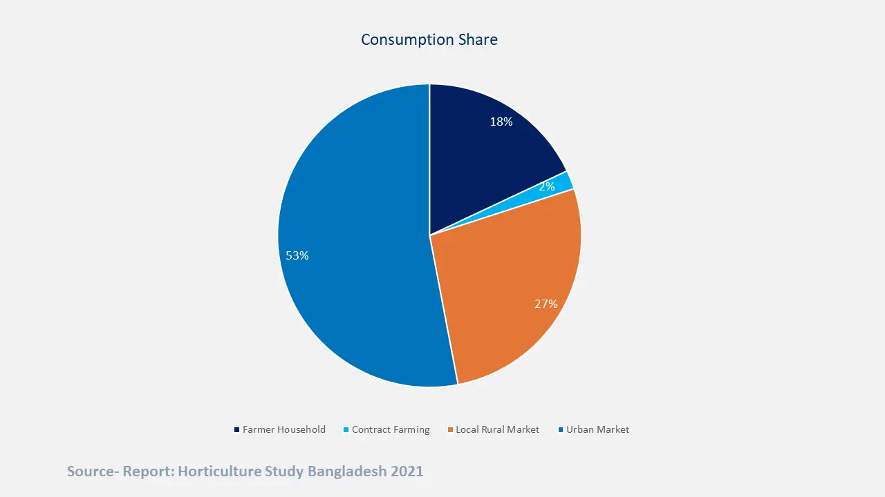 Figure: Consumption of Primary Produce In Bangladesh