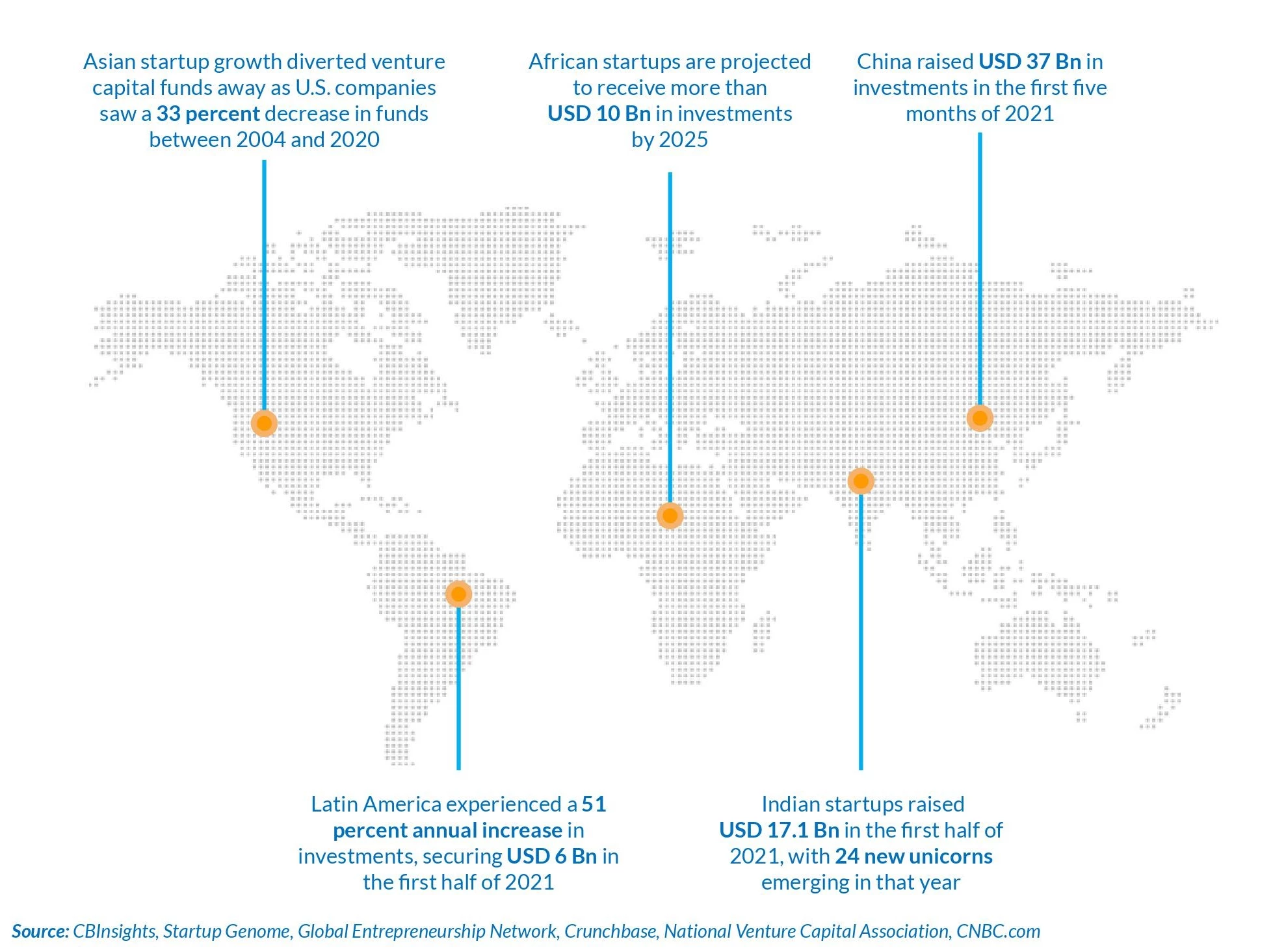 Startup Growth Has Been Taking off All Over the World With Asian Startups Increasingly Gaining Global Traction