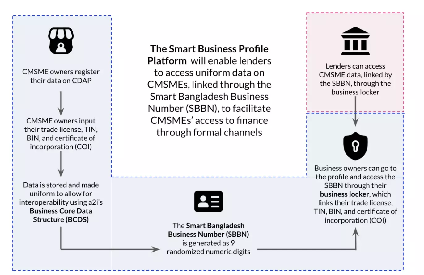 The Smart Business Profile Platform is proposed to act as a centralized platform for sharing CMSME data