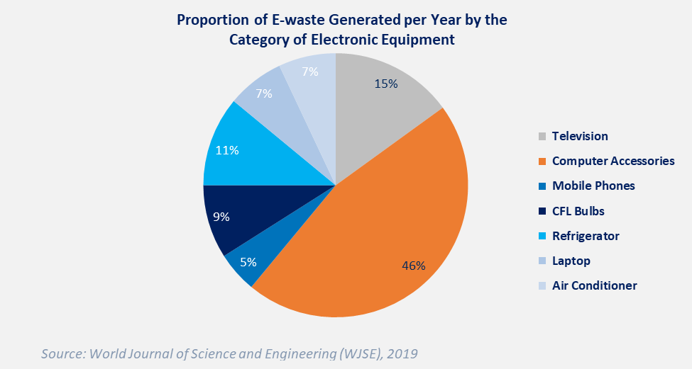 Fig. 1:  Proportion of E-waste Generated per Year by the Category of Electronic Equipment