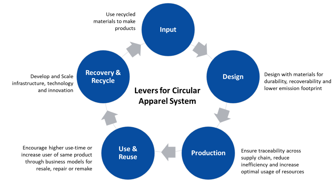 Levers of a circular apparel system
