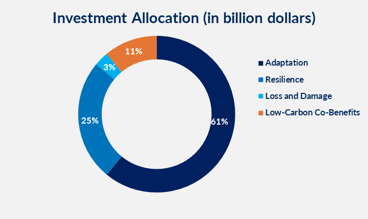 Figure 2: Investment allocation of USD 76.18 billion
