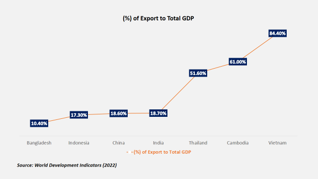 Figure: (%) of Export to Total GDP of Bangladesh and her trading counterparts