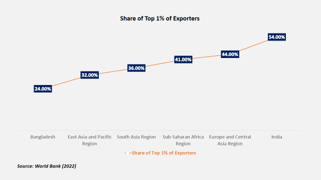 Figure: Share of Top 1% of Exporters of Bangladesh and other Regions