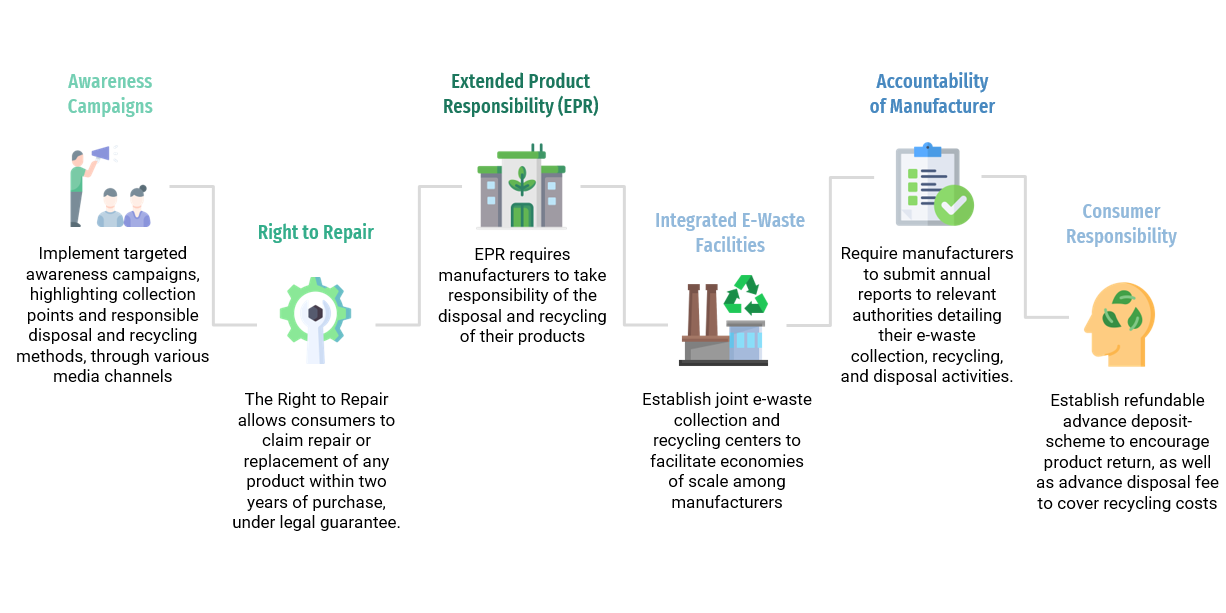 Fig.3: Recommendations for E-Waste Management