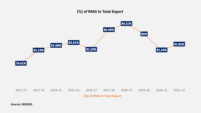 Figure: (%) of RMG to Total Export of Bangladesh