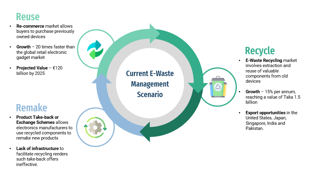 Fig. 2:  Current E-Waste Management Scenario