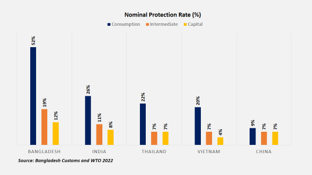 Figure: Nominal Protection Rate of Import of Bangladesh and her similar trading counterparts