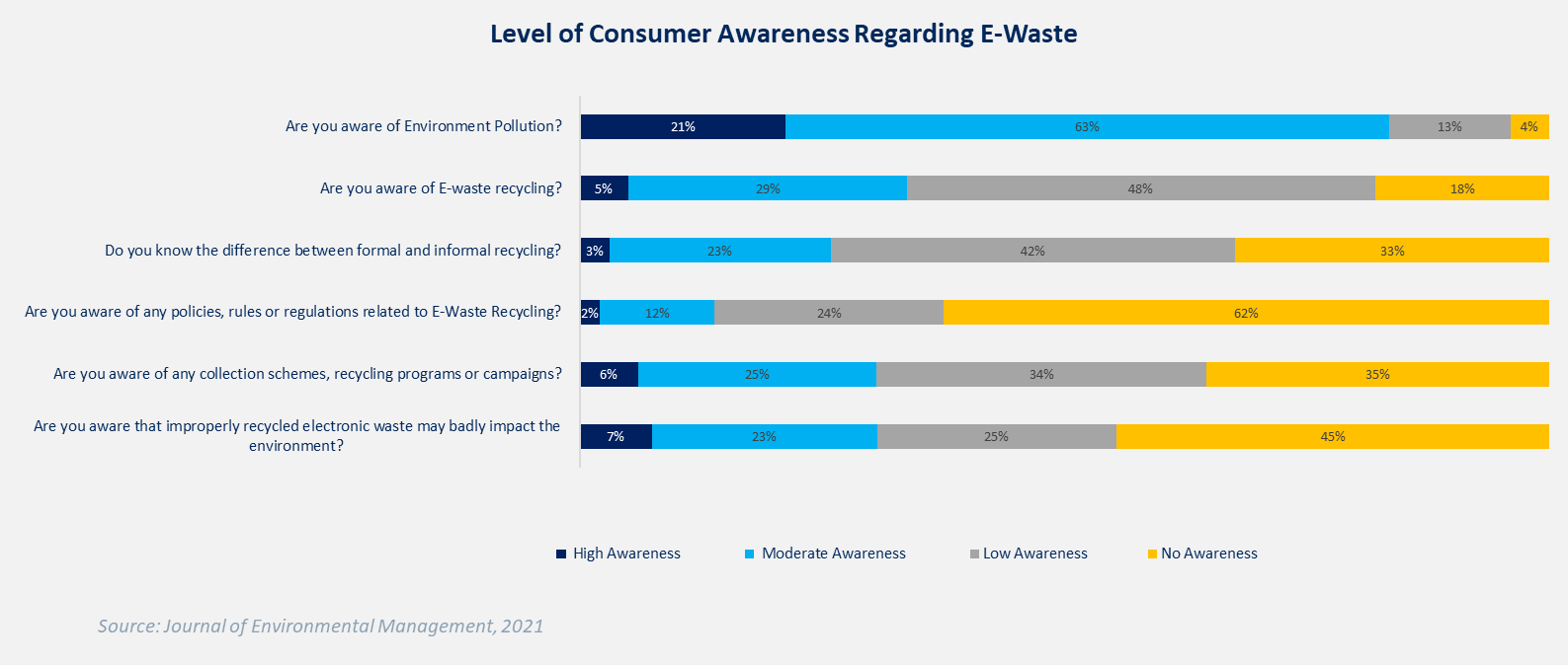 Fig. 4: Level of Consumer Awareness Regarding E-waste