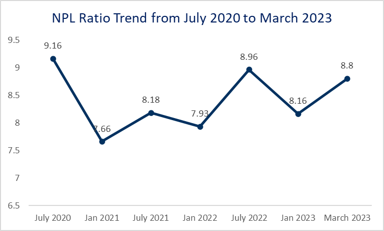 Bi-annual Non-Performing Loan Ratio in Bangladesh from July 2020 to March 2023