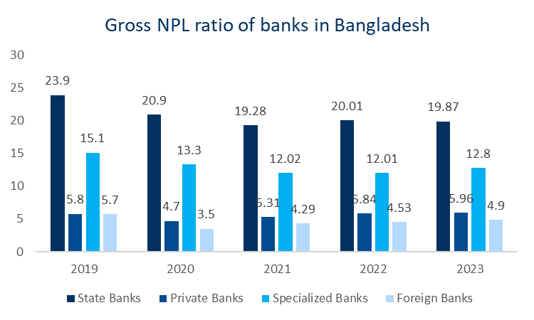 Gross Non-Performing Loan Ratio of Banks in Bangladesh from 2019 to 2023