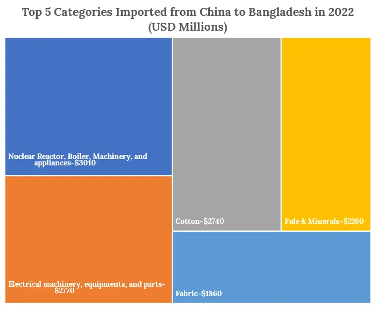Top 5 Categories imported from China to Bangladesh in 2022