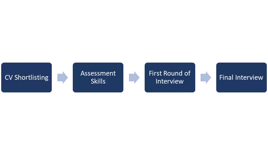 Steps of the selection process in the consulting industry