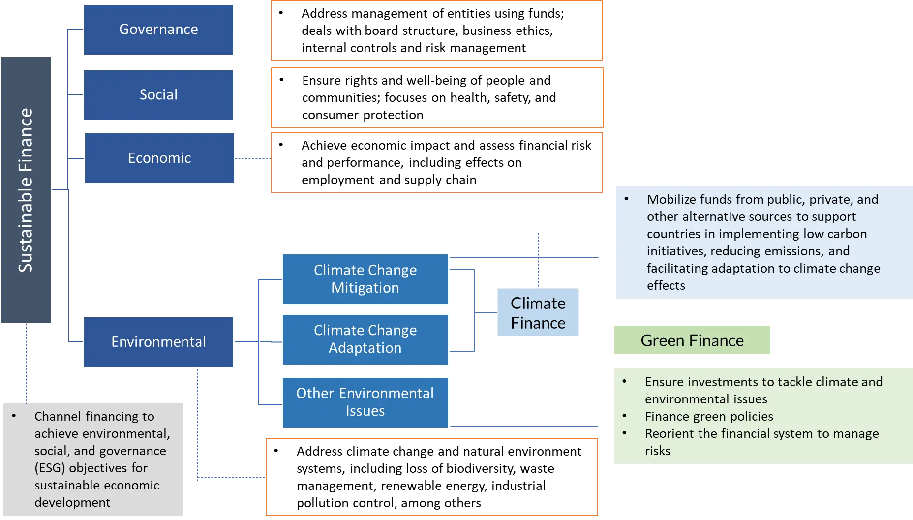 Financing structure for mobilizing green investments to address climate change, environmental issues, and sustainability (adapted from UN Environment Enquiry 2016)