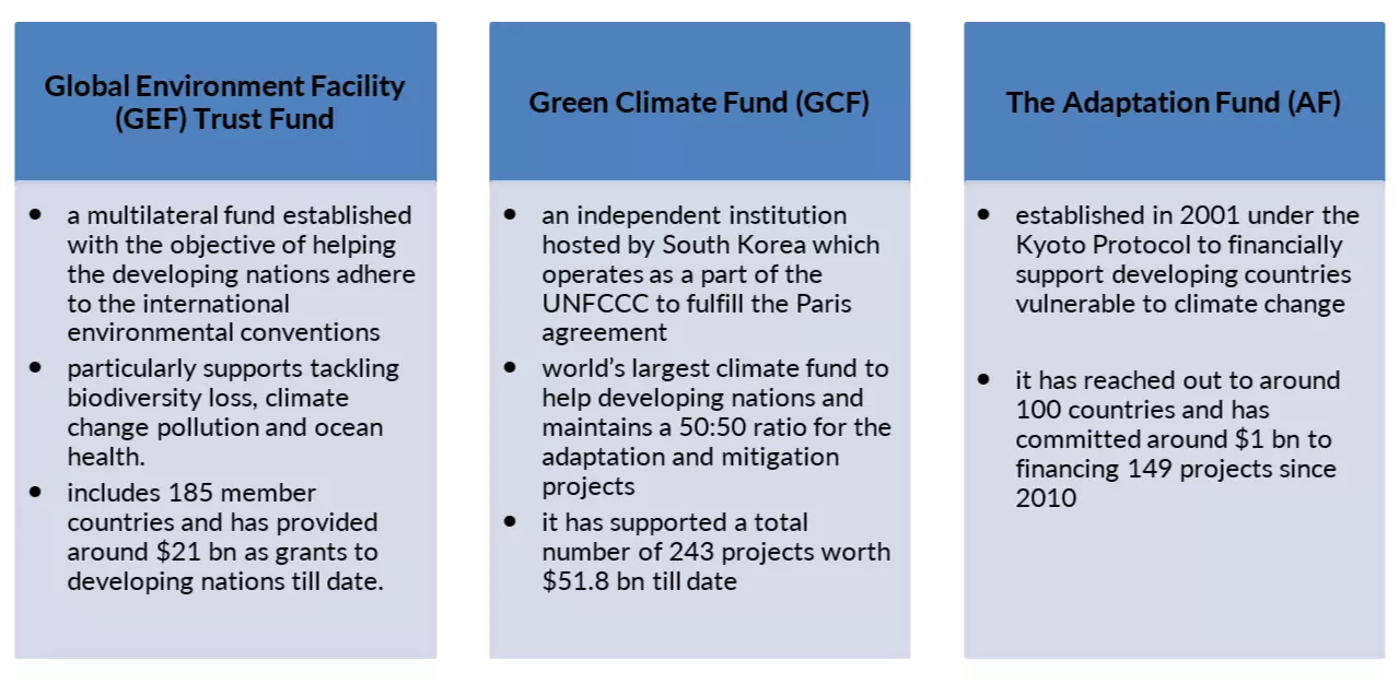 Sources of climate funds