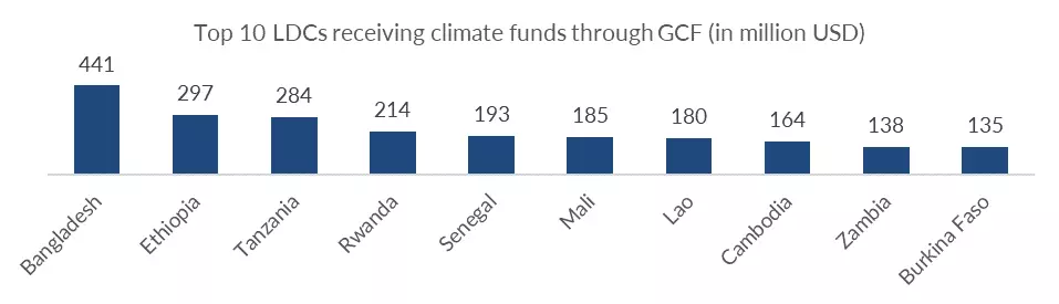 Climate finance received by top 10 LDCs through GCF