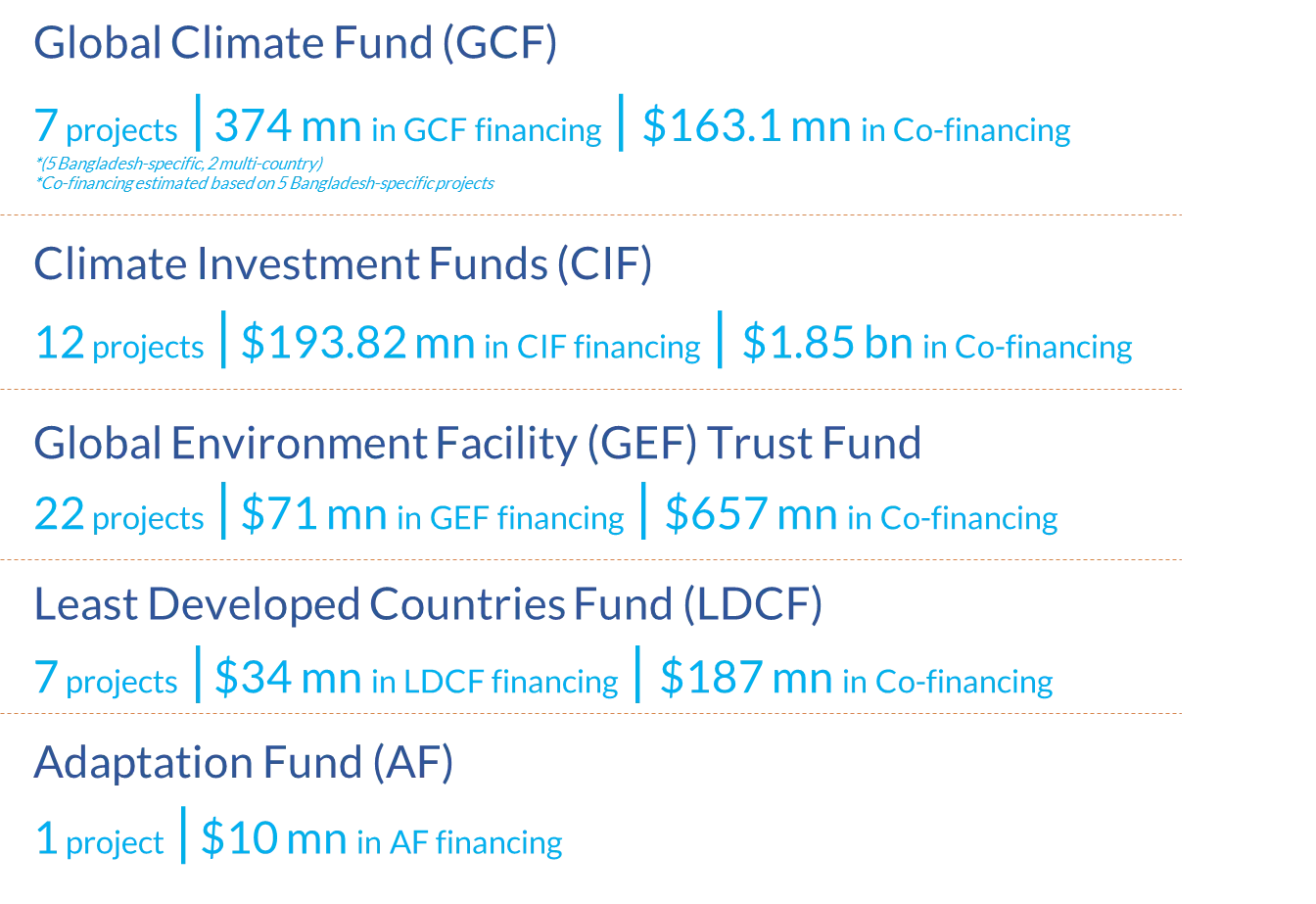 Climate funds received by Bangladesh from different sources