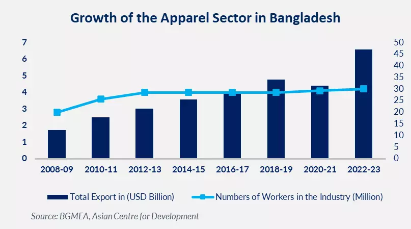 Growth of Apparel Sector in Bangladesh