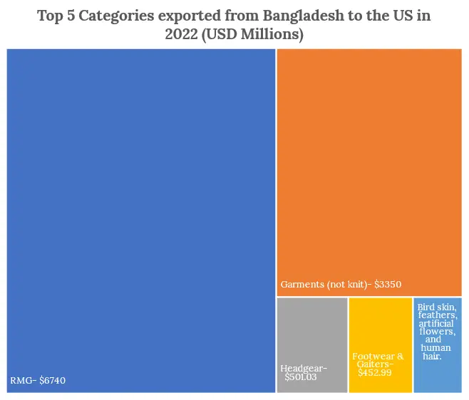 Top 5 Categories exported from Bangladesh to the US in 2022 (Millions) 