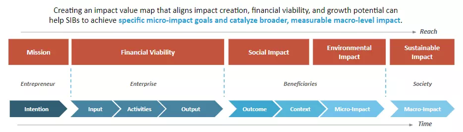 Empowering Social Impact Businesses And Creating An Inclusive Impact Investing Ecosystem