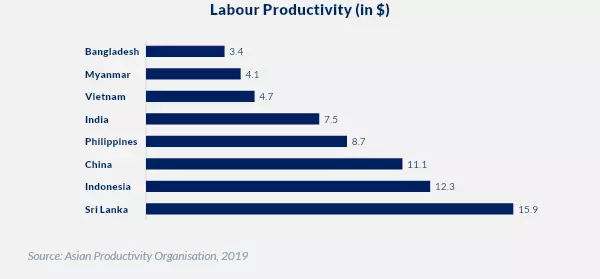 Labour Productivity of RMG Workers in Asian Countries by GDP Produced per hour in USD
