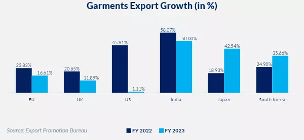 Garments Export Growth (Y-O-Y, in %) over the period July-Dec
