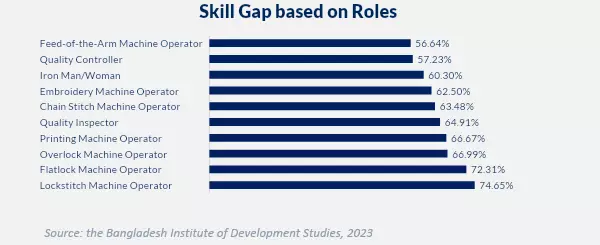 Skill Gap, in %, based on the role of RMG workers
