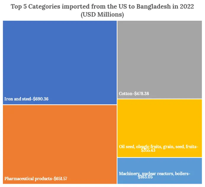 Top 5 Categories imported from the US to Bangladesh in 2022 