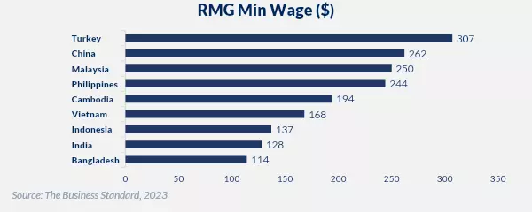 Minimum Wage for RMG workers 