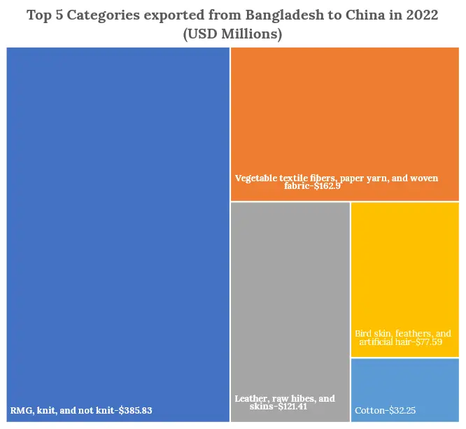 Top 5 Categories exported from Bangladesh to China in 2022 (Millions)