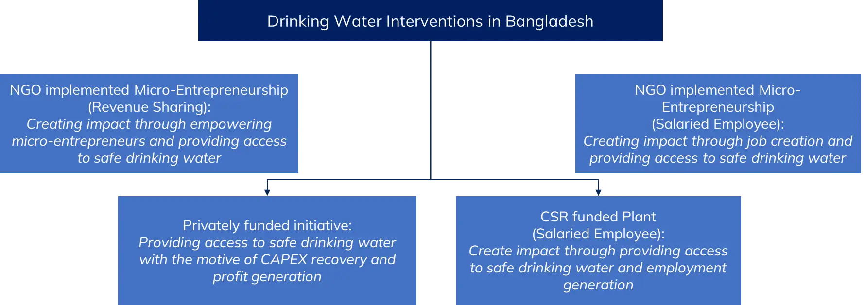 Drinking water interventions in Bangladesh