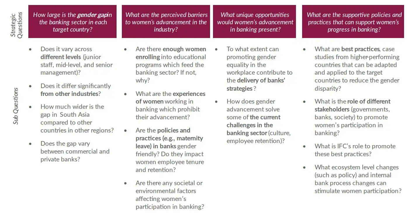 Strategic and Sub Questions to EnhancE Female Workforce Inclusion in South Asian Banking Sector