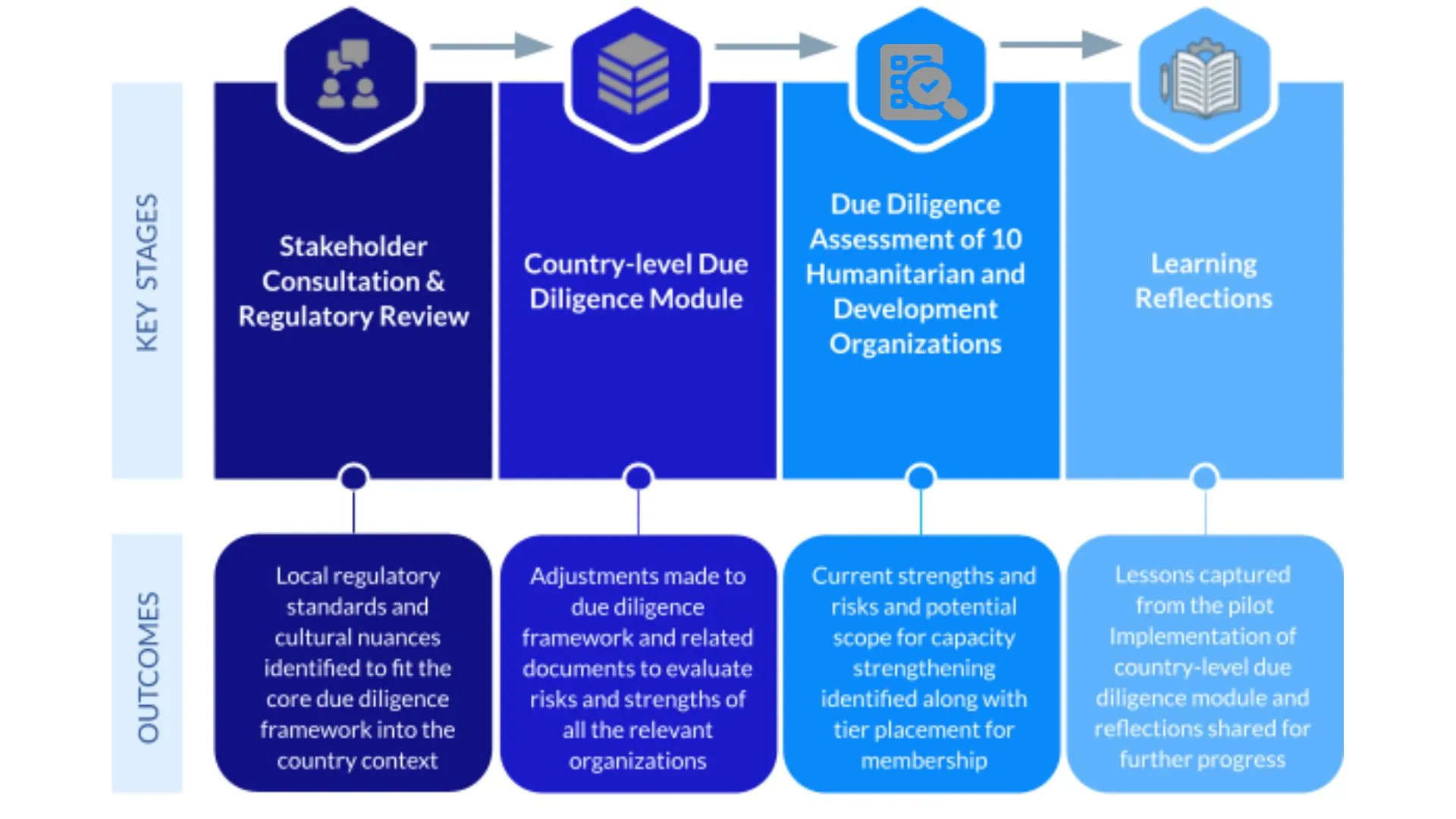 Overview of the Due Diligence Assessment Approach for Humanitarian Organizations in Bangladesh
