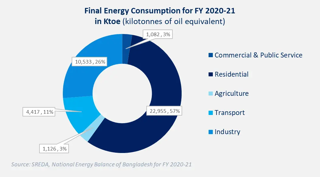 Energy Consumption in Ktoe