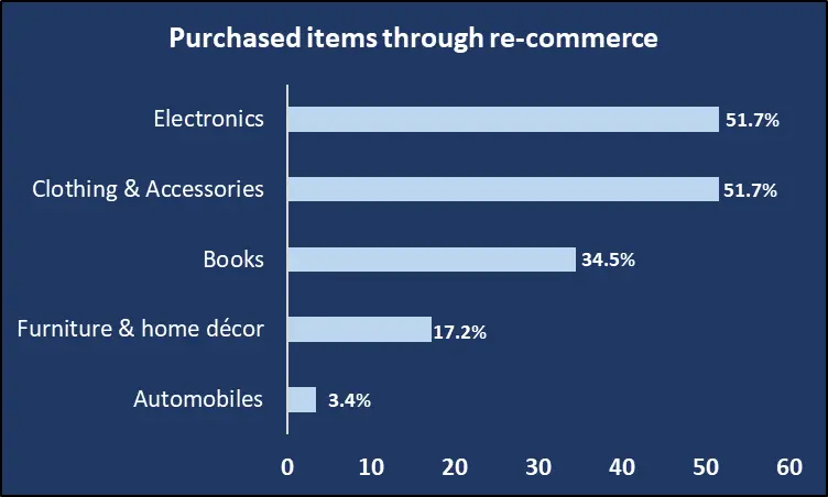 LightCastle survey of re-commerce