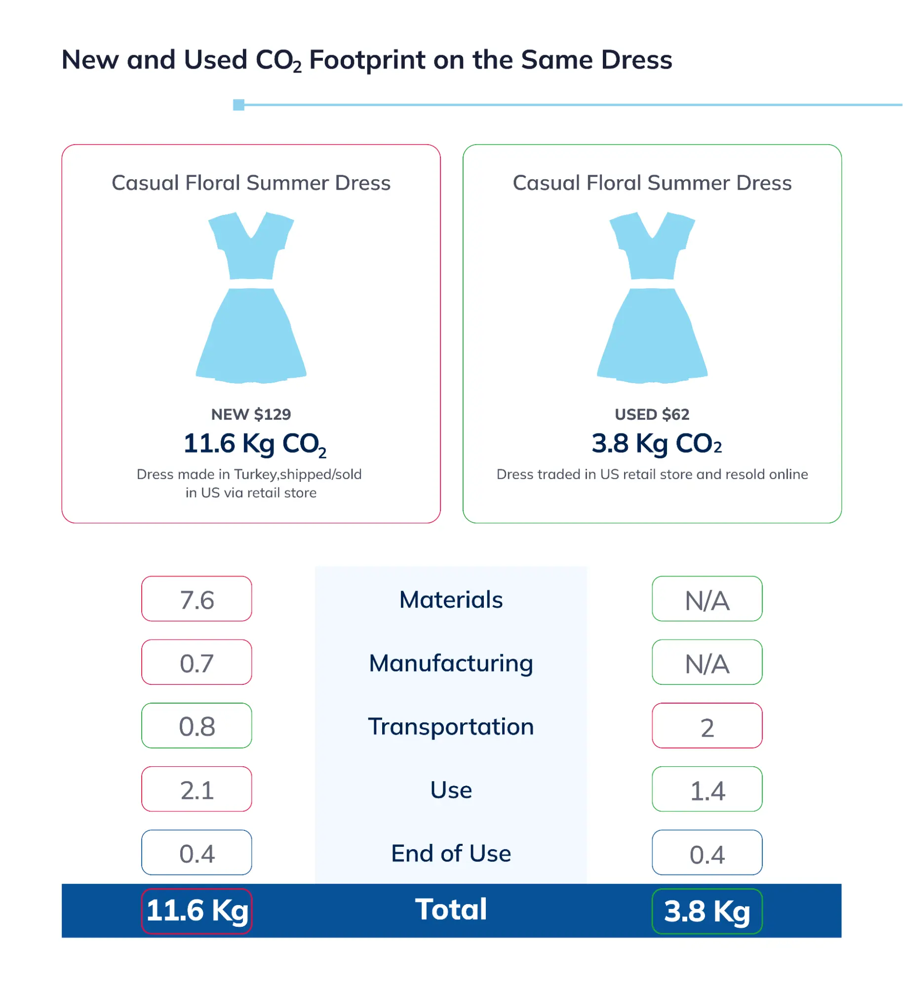 Carbon dioxide footprint of the same new and used dress
