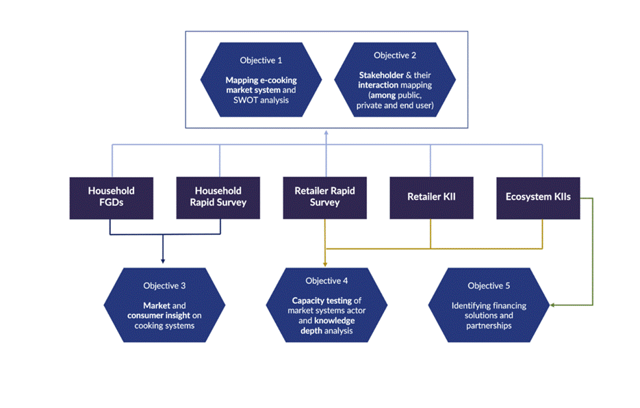Figure: Objectives mapped with methodologies