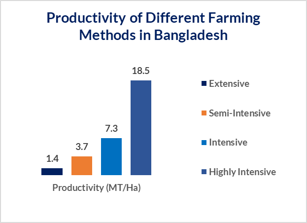 productivity of different aquaculture farming methods in bangladesh
